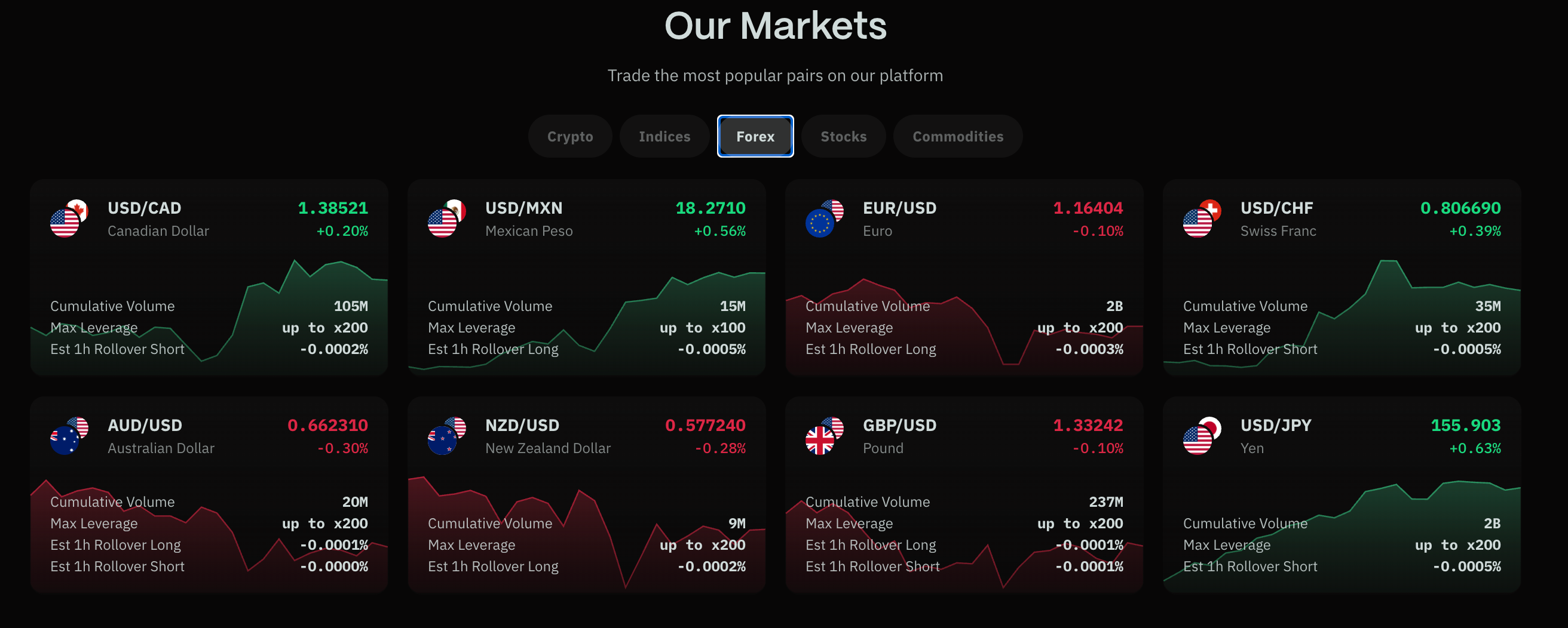 Ostium】Arbitrum上に構築されたRWA特化のパーペチュアルDEX / 株式・指数・コモディティ・FX・暗号資産などを最大200倍レバレッジ  / @OstiumLabs