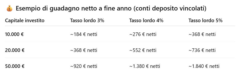 Tabella comparativa dei rendimenti netti di un conto deposito vincolato a 12 mesi, con capitale investito di 10.000, 20.000 e 50.000 euro ai tassi lordi del 3%, 4% e 5%. Mostra come le tasse e l’imposta di bollo riducono il rendimento effettivo, con guadagni netti da circa 184 euro a oltre 1.800 euro."