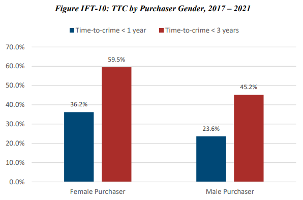 Bar chart comparing time-to-crime for female versus male gun purchasers. At the one-year mark, 36.2% of female-purchased crime guns have been recovered compared to 23.6% for male purchases. At three years, the gap persists: 59.5% female-purchased versus 45.2% male-purchased. The consistent separation across both time windows demonstrates that female purchases systematically accelerate firearm diversion into criminal use. Bar chart comparing time-to-crime for female versus male gun purchasers. At the one-year mark, 36.2% of female-purchased crime guns have been recovered compared to 23.6% for male purchases. At three years, the gap persists: 59.5% female-purchased versus 45.2% male-purchased. The consistent separation across both time windows demonstrates that female purchases systematically accelerate firearm diversion into criminal use.