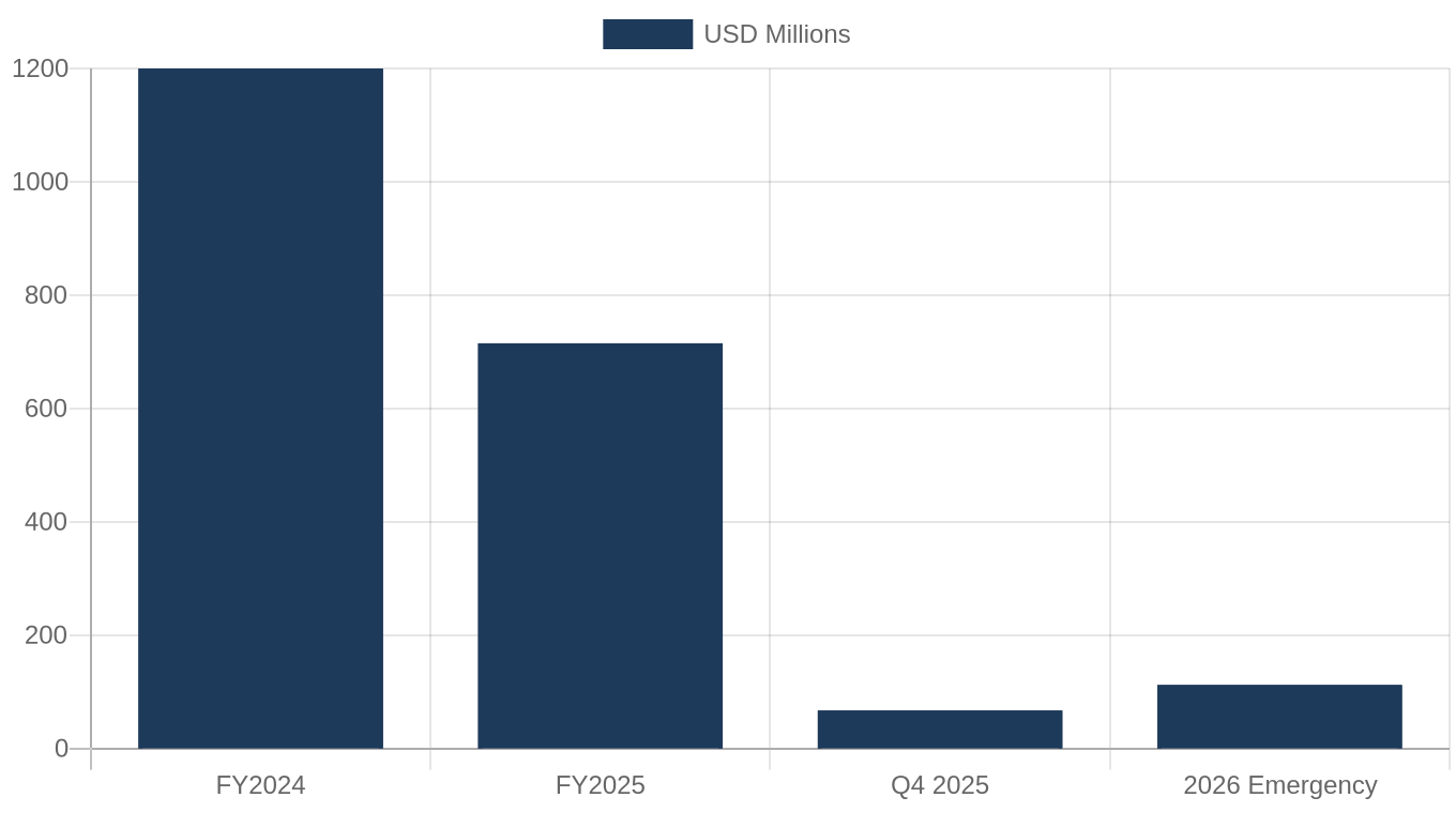 US Foreign Aid US Foreign Aid