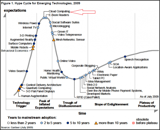 Gartner Hype Cycle for CLOUD COMPUTING 2009 Gartner Hype Cycle for CLOUD COMPUTING 2009