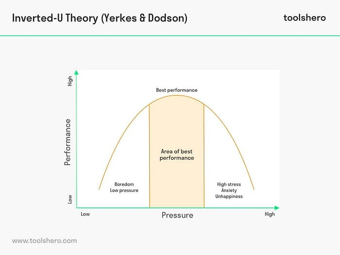 A inverted U on a graph that shows performance vs pressure. Low pressure leads to boredom and poor performance. High pressure leads to stress, anxiety, and more, which also leads to poor performance. The area in the center is labeled area of best performance