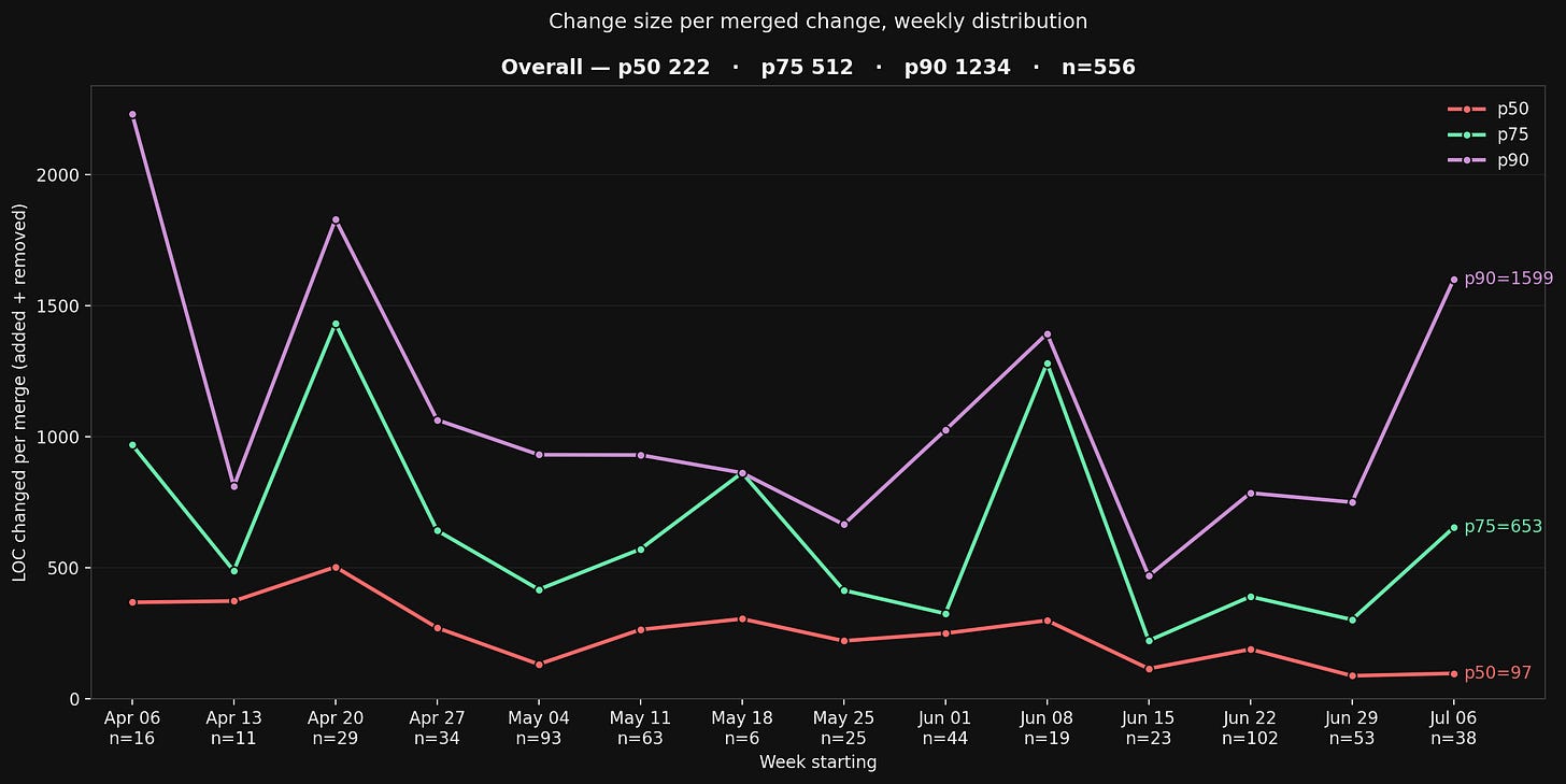 LOC churn by week