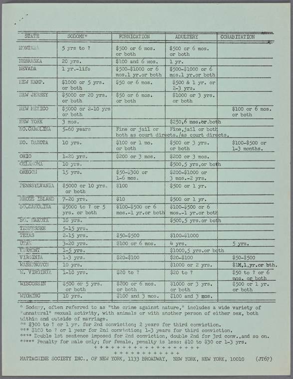 Penalties for 'Sad' Sodomy, Fornication, Adultery & Cohabitation in ...