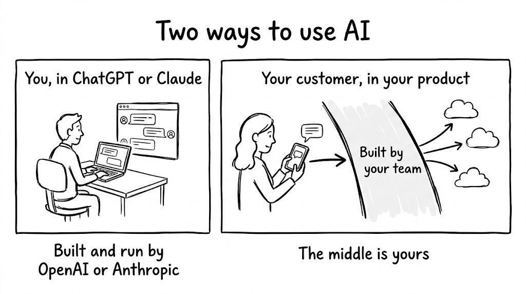 Two framed panels side by side. Left, "You, in ChatGPT or Claude": a person at a laptop chatting with an assistant, with a small label "built and run by OpenAI or Anthropic". Right, wider, "Your customer, in your product": a customer on a phone using an AI feature, whose call goes through a layer marked "Built by your team" before reaching three model clouds. Two framed panels side by side. Left, "You, in ChatGPT or Claude": a person at a laptop chatting with an assistant, with a small label "built and run by OpenAI or Anthropic". Right, wider, "Your customer, in your product": a customer on a phone using an AI feature, whose call goes through a layer marked "Built by your team" before reaching three model clouds.