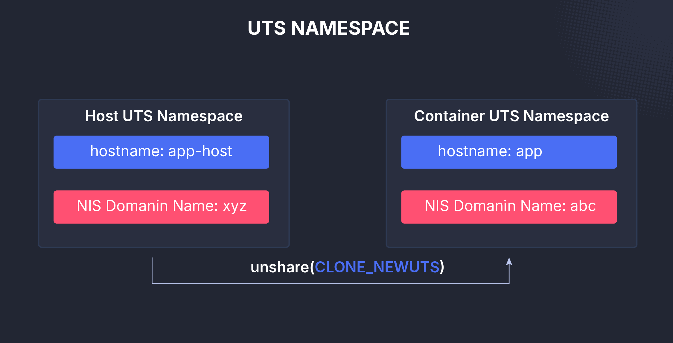 Part 1: What Are Linux Namespaces - by TRÄW🤟 - sysxplore