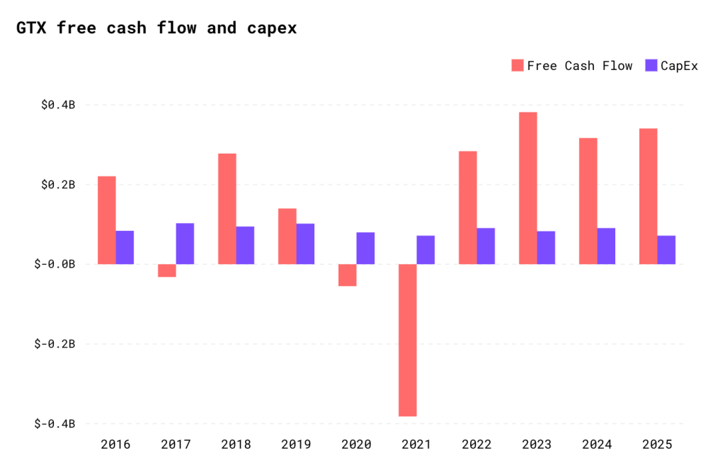 Распеределение free cash flow и capex по годам Garrett GTX