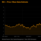 Micron Final Look, Quieter Fed Leaves The Market On Its Own