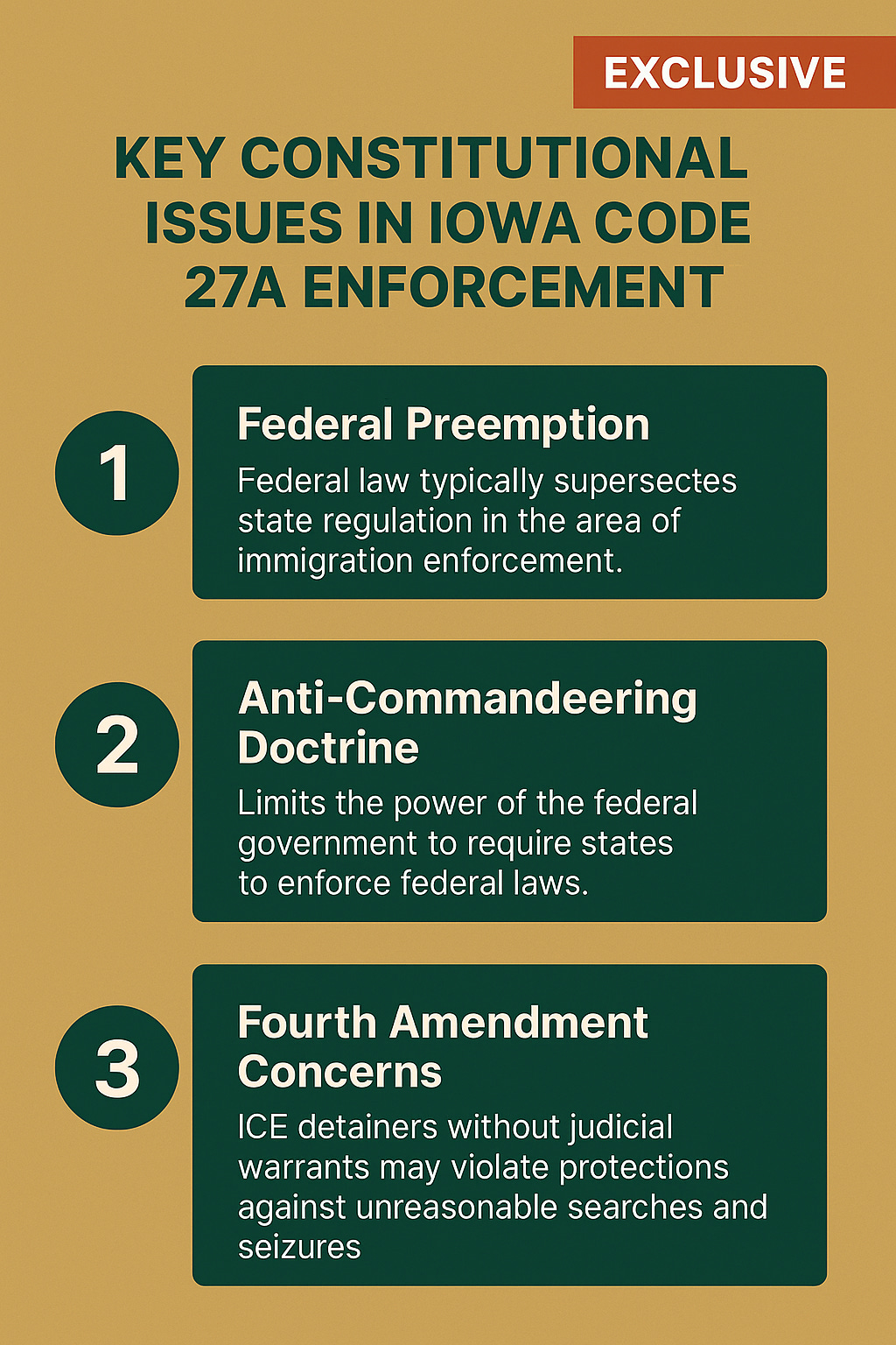 An infographic titled 'Key Constitutional Issues in Iowa Code 27A Enforcement' with an 'EXCLUSIVE' tag at the top. It lists three primary issues: Federal Preemption: Federal law typically supersedes state regulation in the area of immigration enforcement. Anti-Commandeering Doctrine: Limits the power of the federal government to require states to enforce federal laws. Fourth Amendment Concerns: ICE detainers without judicial warrants may violate protections against unreasonable searches and seizures. An infographic titled 'Key Constitutional Issues in Iowa Code 27A Enforcement' with an 'EXCLUSIVE' tag at the top. It lists three primary issues: Federal Preemption: Federal law typically supersedes state regulation in the area of immigration enforcement. Anti-Commandeering Doctrine: Limits the power of the federal government to require states to enforce federal laws. Fourth Amendment Concerns: ICE detainers without judicial warrants may violate protections against unreasonable searches and seizures.