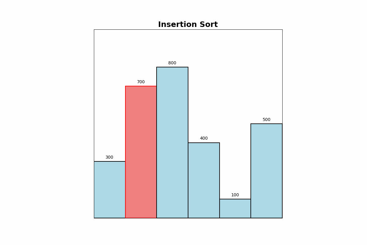 Essential Sorting Algorithms - by Sohail Pasha
