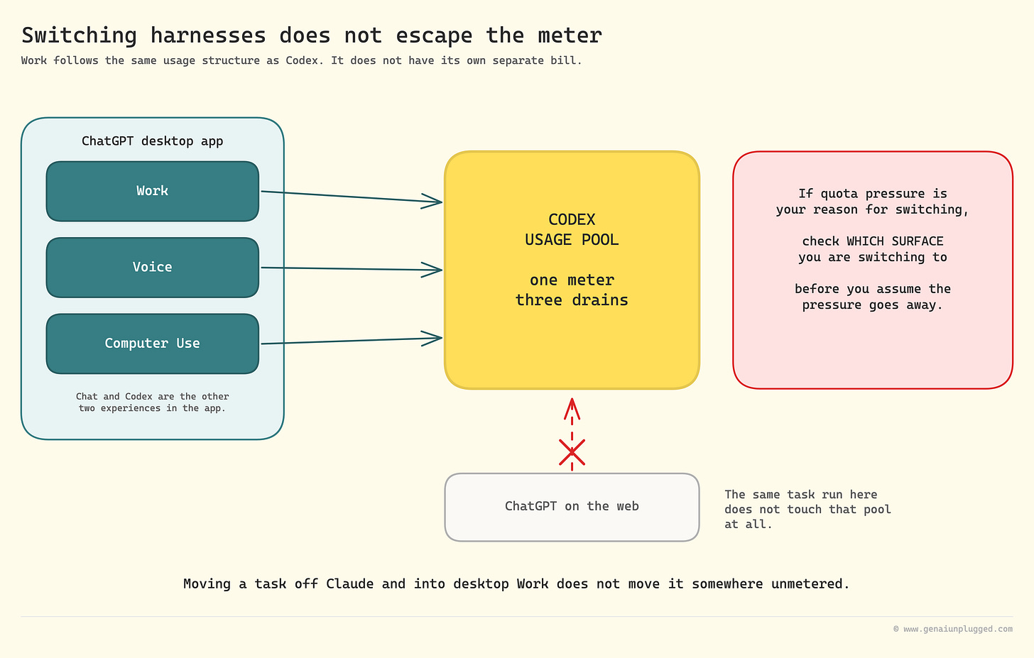 Diagram showing Work, Voice and Computer Use all draining into a single Codex usage pool, with ChatGPT on the web outside it
