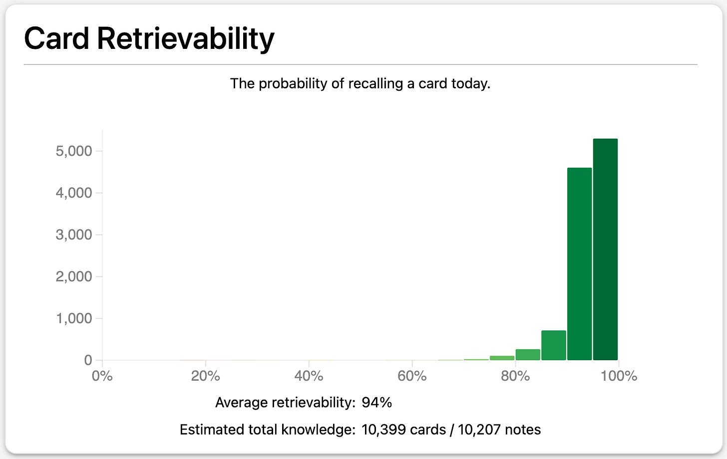 Card retrievability statistics