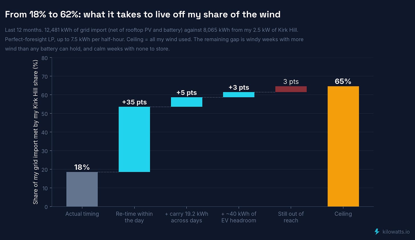 Waterfall from 18% to 62%