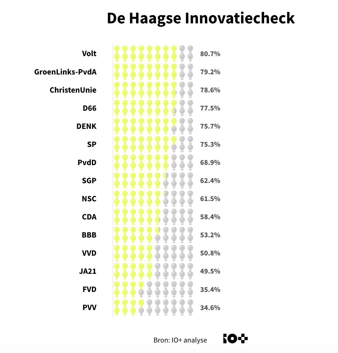 haagse innovatiecheck