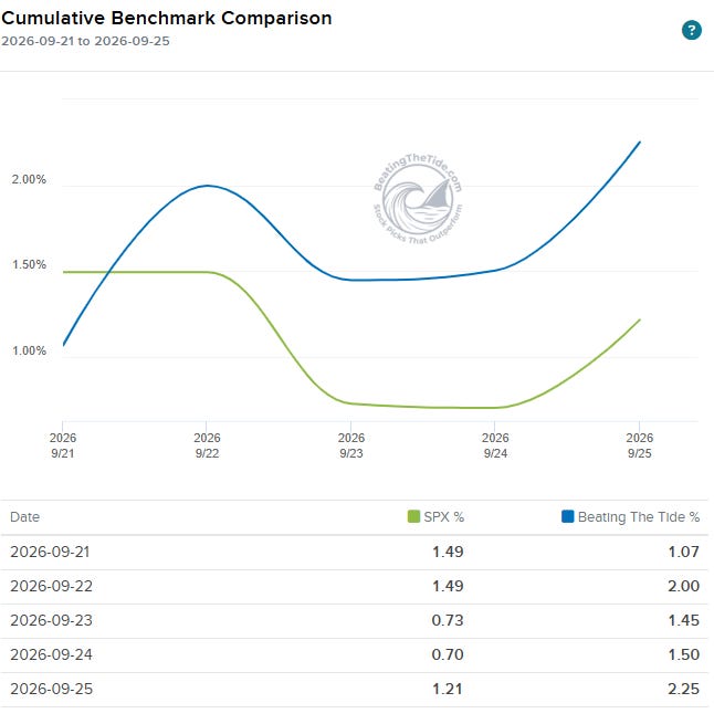 Beating The Tide portfolio performance for the week of September 21 to September 25, 2026 Beating The Tide portfolio performance for the week of September 21 to September 25, 2026