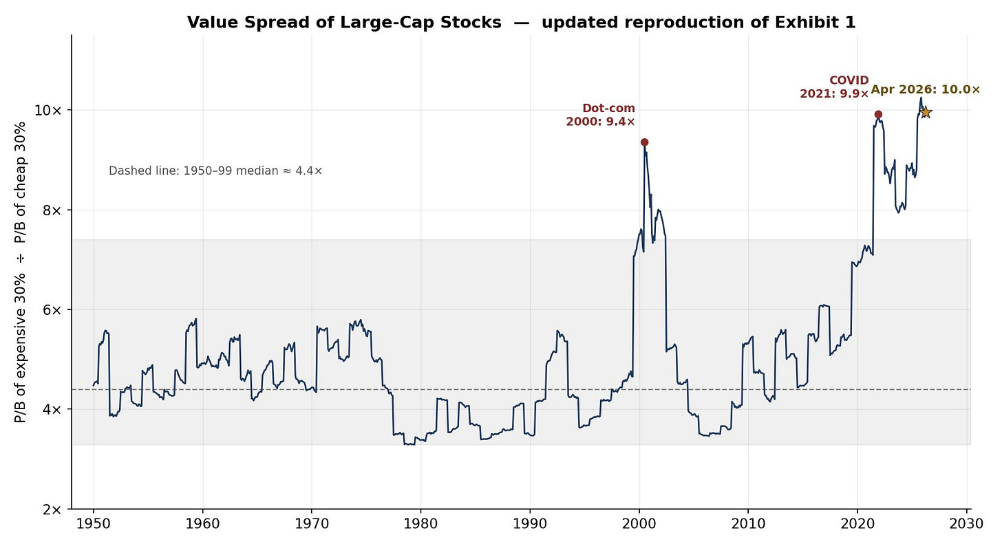 The Fama-French Value Spread as shown in Exhibit 1 in the paper kept on increasing. The Fama-French Value Spread as shown in Exhibit 1 in the paper kept on increasing.