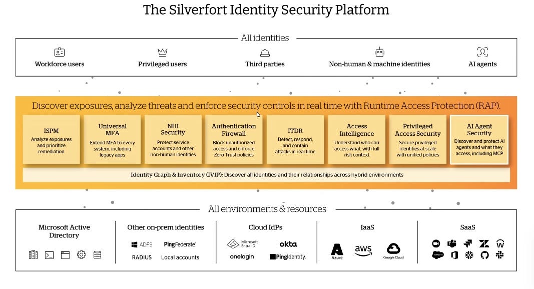 Silverfort profile focusing on unified identity graph and centralized policy Silverfort profile focusing on unified identity graph and centralized policy