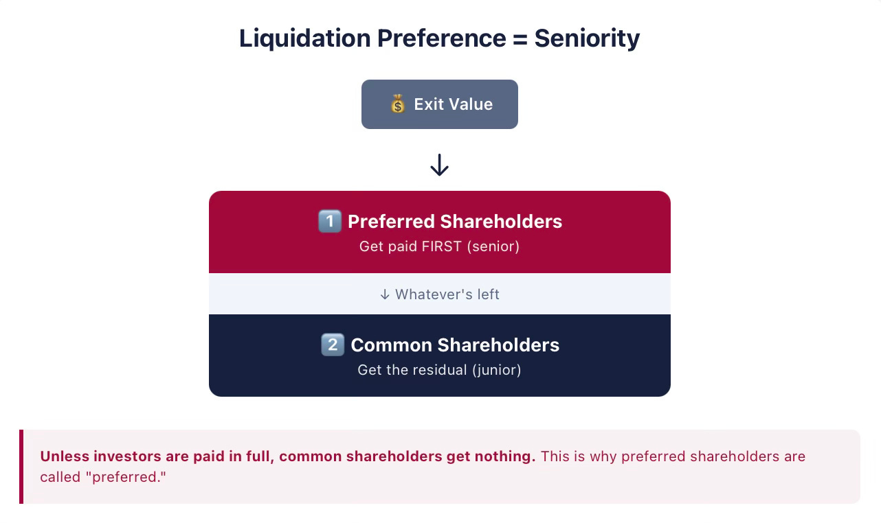 Inforgraphic on Liquidation Preference for Venture Capital funds and founders.