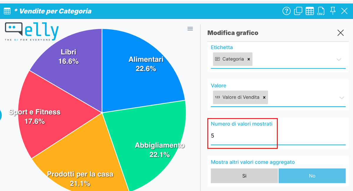 Il paradosso del grafico a torta: il più amato, il meno consigliato