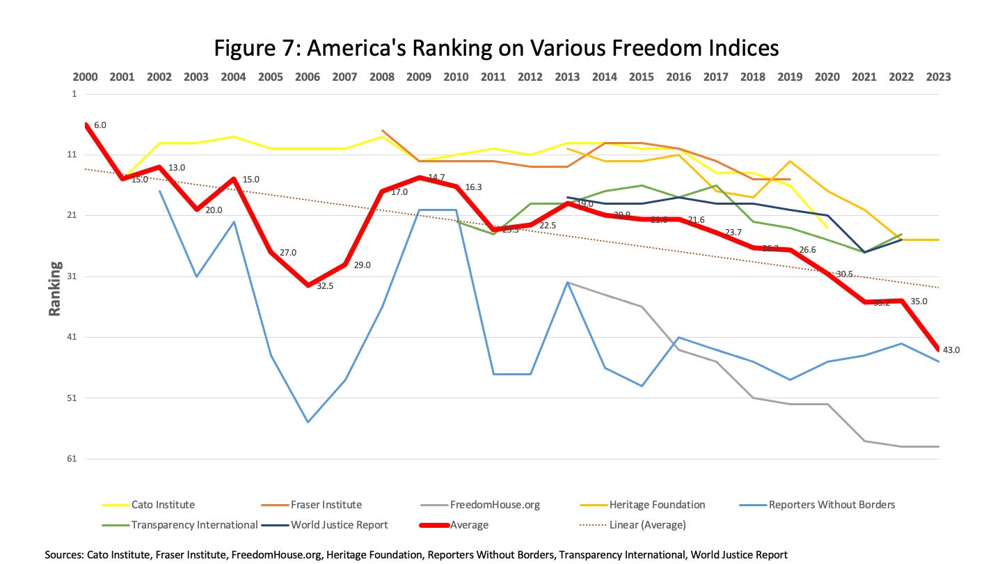 America's freedom rank declining over time. America's freedom rank declining over time.