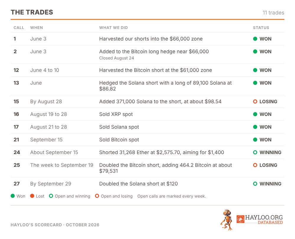 Table of 11 crypto trades from Hayloo's track record: harvests of the Bitcoin and Solana shorts in June, spot sales of XRP, Solana, and Bitcoin in August and September, all won, and the open Bitcoin, Solana, and Ether short positions marked winning or losing. Table of 11 crypto trades from Hayloo's track record: harvests of the Bitcoin and Solana shorts in June, spot sales of XRP, Solana, and Bitcoin in August and September, all won, and the open Bitcoin, Solana, and Ether short positions marked winning or losing.