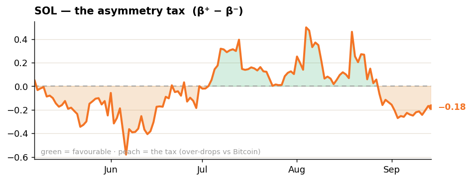 SOL asymmetry tax by hayloo altcoin tax beta desk week 38 2026 SOL asymmetry tax by hayloo altcoin tax beta desk week 38 2026