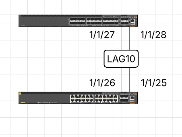 HPE Aruba CX - How do I ZTP an edge switch that is connected to
