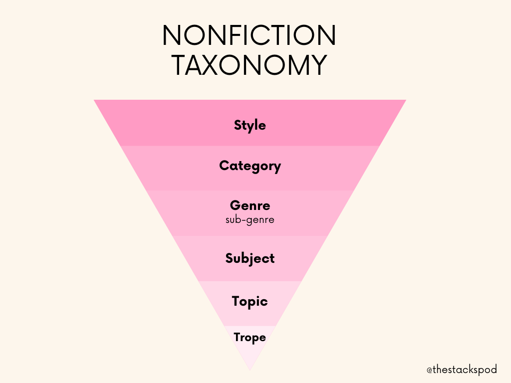 The Nonfiction Files 1: Nonfiction Taxonomy