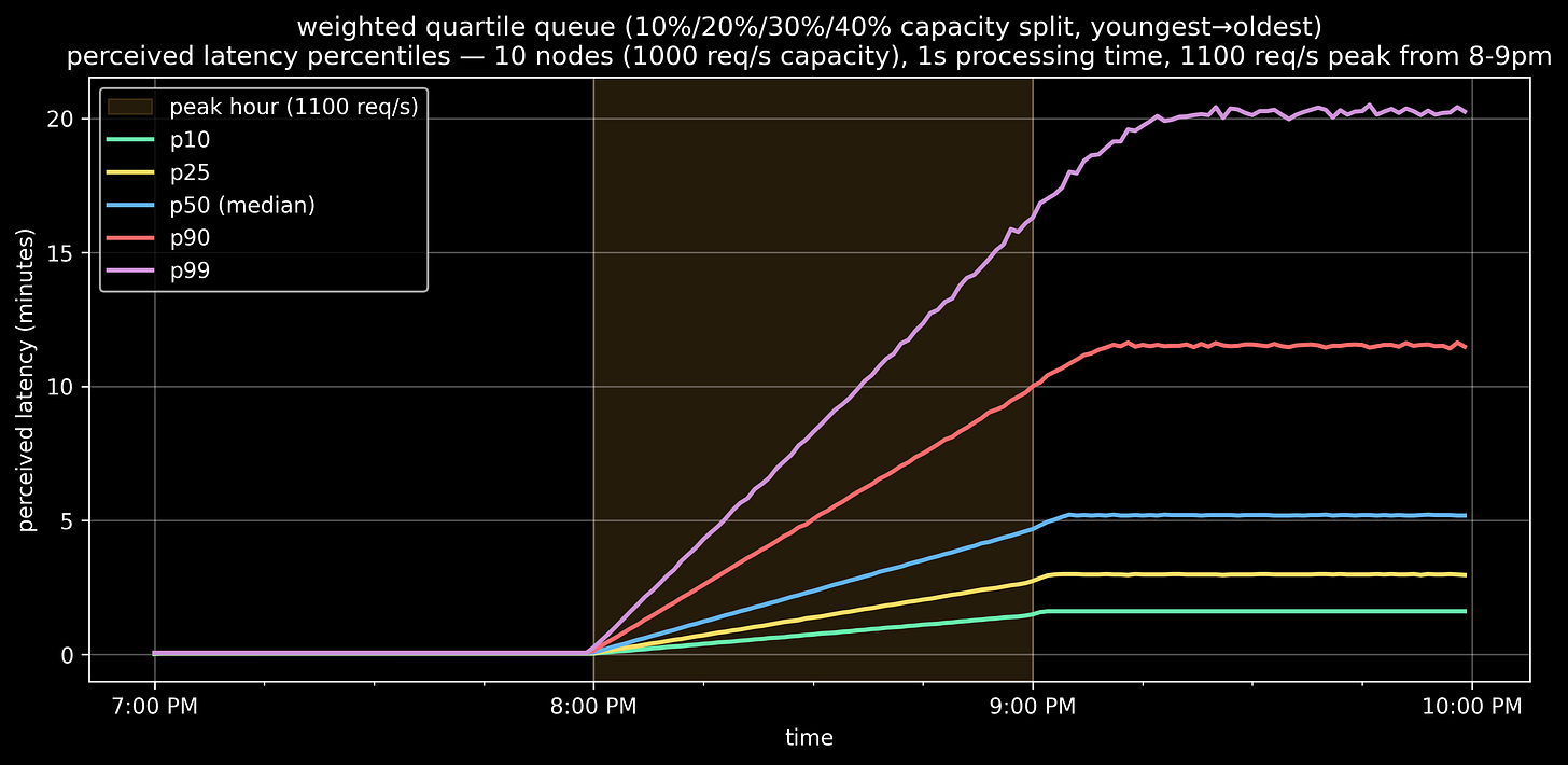 202603 queues fifo vs random 3