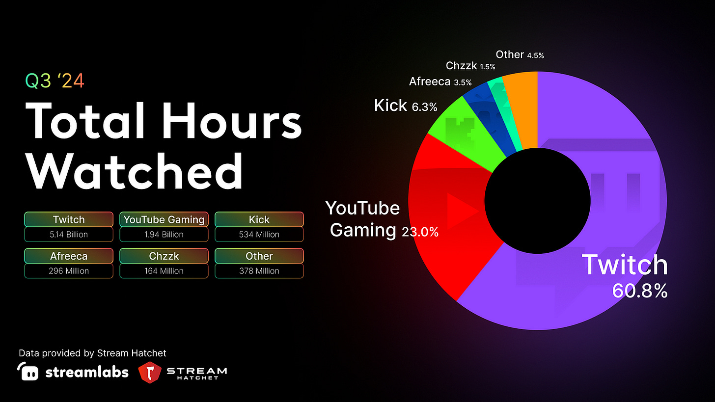 Total hours watched Total hours watched