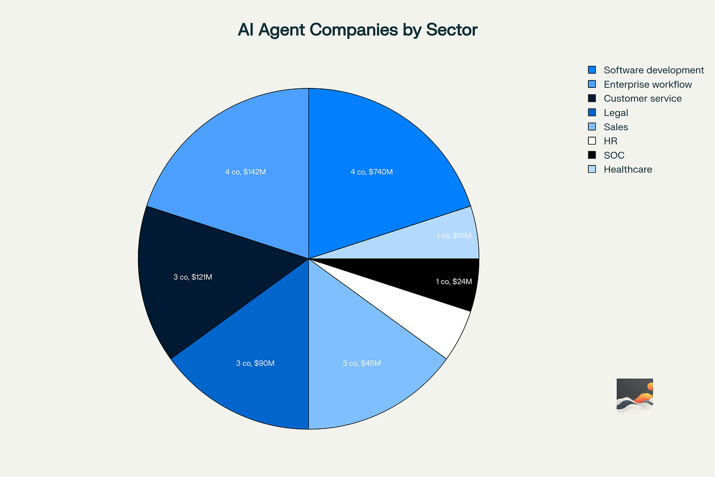 Distribution of AI agent startups by market sector, showing software development leading with 4 companies and $740M combined revenue