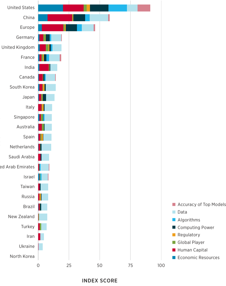 National AI capability index by country, decomposed across key inputs including computing power, data, algorithms, human capital, economic resources, regulatory environment, and model performance, illustrating the uneven distribution of AI capacity across the global system. — Source Harvard University, Belfer Center