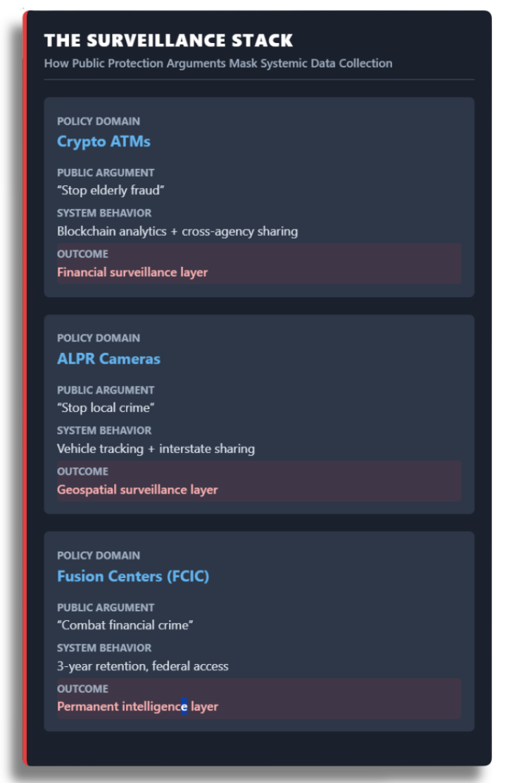 Three-layer infographic titled ‘The Surveillance Stack.’ Top layer: Crypto ATMs with blockchain analytics and cross-agency data sharing leading to a financial surveillance layer. Middle layer: ALPR cameras with vehicle tracking and interstate sharing forming a geospatial surveillance layer. Bottom layer: Texas FCIC fusion centers with 3-year retention and federal access forming a permanent intelligence layer. Dark, high-contrast, graphic-novel aesthetic.