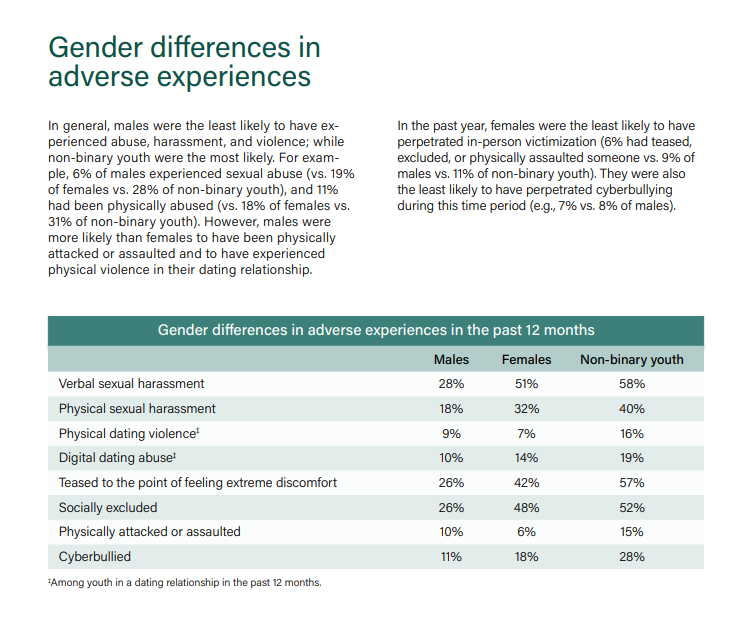 A chart entitled, "Gender differences in adverse experiences" A chart entitled, "Gender differences in adverse experiences"