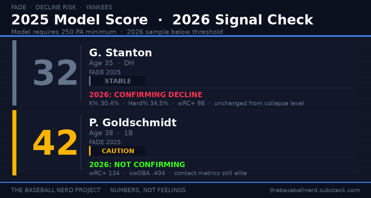 FADE decline risk scores for two New York Yankees hitters. Giancarlo Stanton scored 32 out of 100 in the 2025 model, rated Stable, but 2026 stats are confirming decline. Paul Goldschmidt scored 42, rated Caution, but 2026 production is not confirming decline. Model requires 250 plate appearances minimum.