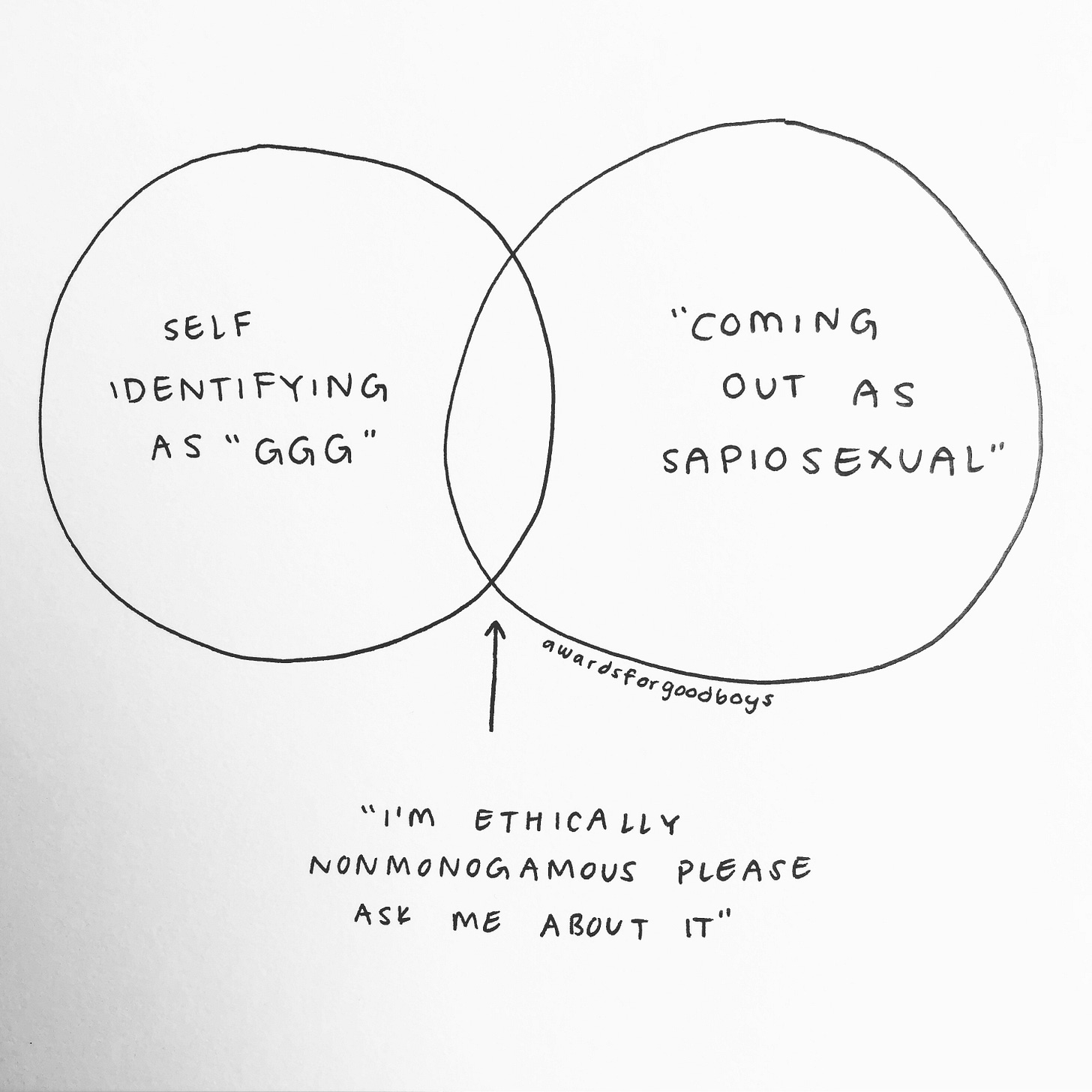 ID: a Venn diagram that on one side says self identifying as "GGG" and the other "coming out as sapiosexual." In the middle says "I'm ethically non monogamous please ask me about it" 