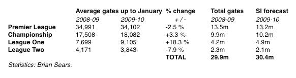 Sears 09-10 gate forecast 8.1.10