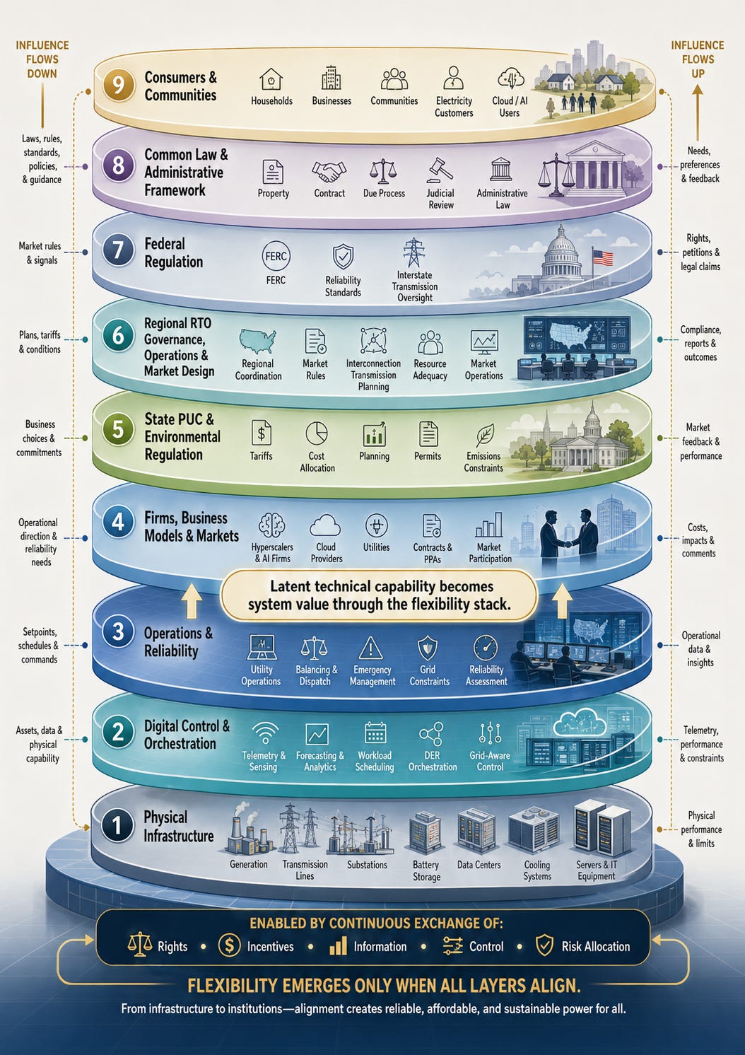 knowledgeproblem.substack.com - Lynne Kiesling - Data Centers, Flexibility, and the Architecture of the Grid