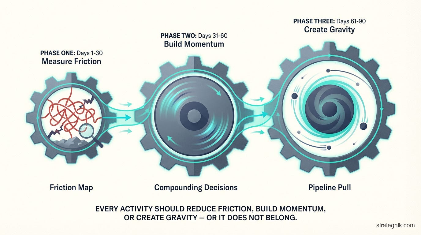 The 90-day timeline mapped to Coherence Model forces — friction, momentum, and gravity across three phases The 90-day timeline mapped to Coherence Model forces — friction, momentum, and gravity across three phases