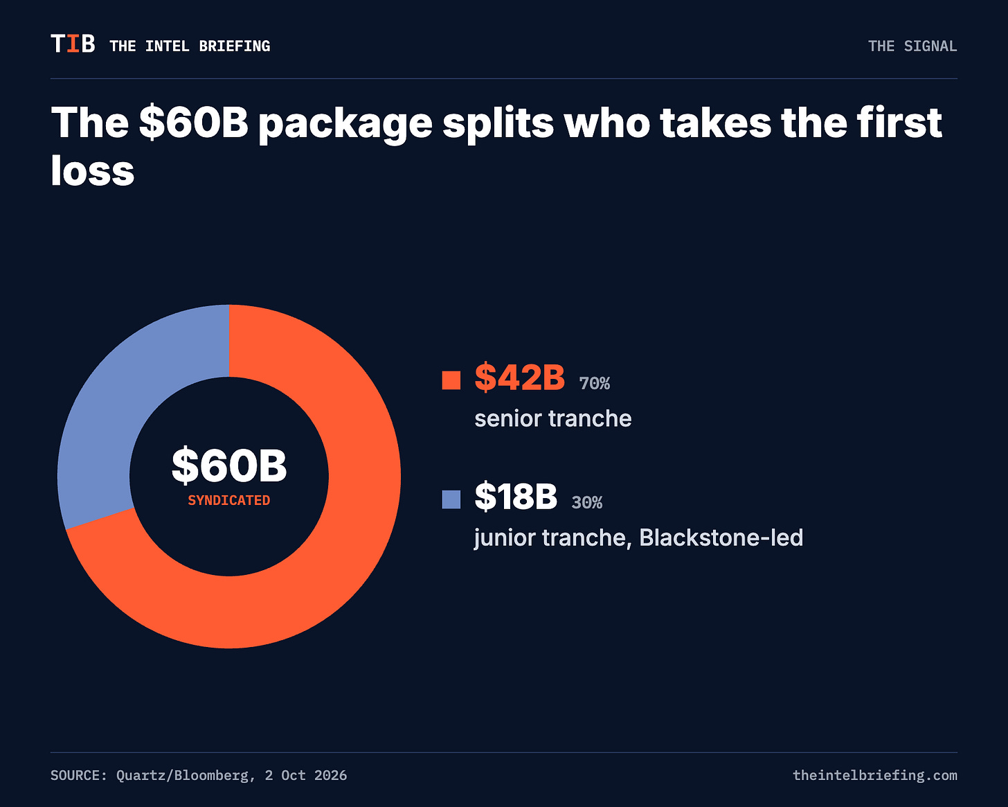 The $60B package splits who takes the first loss The $60B package splits who takes the first loss
