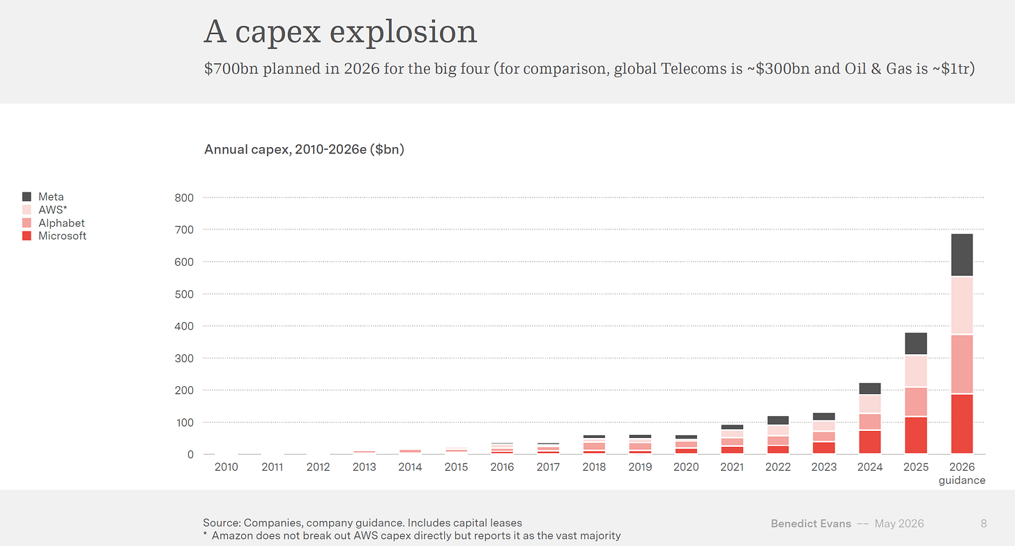 Slide showing annual capex from Meta, AWS, Alphabet, and Microsoft rising sharply from 2010 to projected 2026 levels, reaching nearly $700 billion combined. Slide showing annual capex from Meta, AWS, Alphabet, and Microsoft rising sharply from 2010 to projected 2026 levels, reaching nearly $700 billion combined.