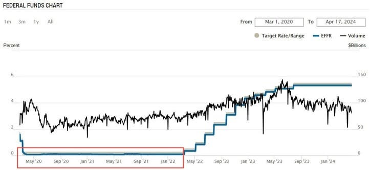 Federal Funds chart