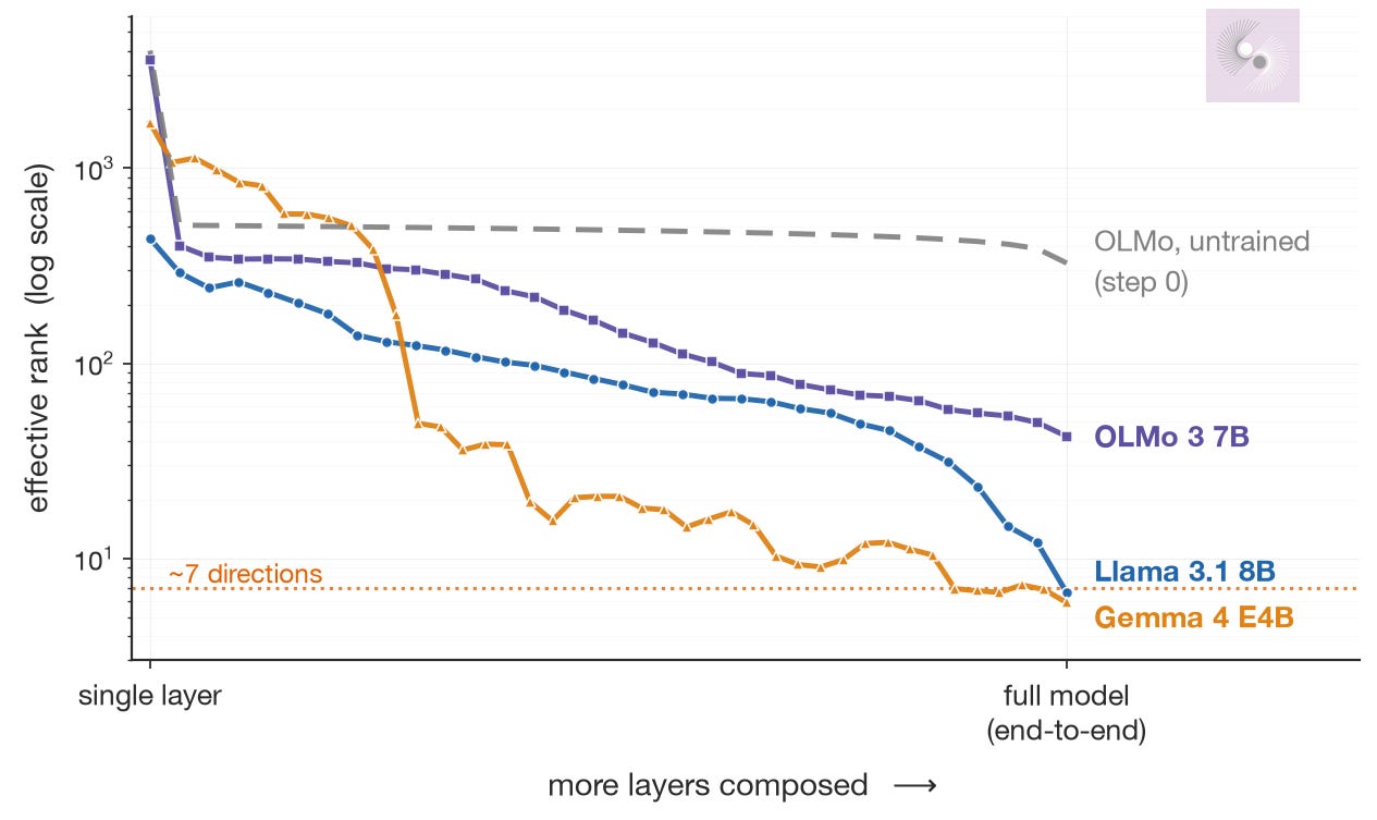 Effective rank on a log axis falls steeply as more layers are composed: Llama, OLMo, and Gemma all collapse toward ~7 at the full-model end, while untrained OLMo (step 0) stays high and nearly flat.