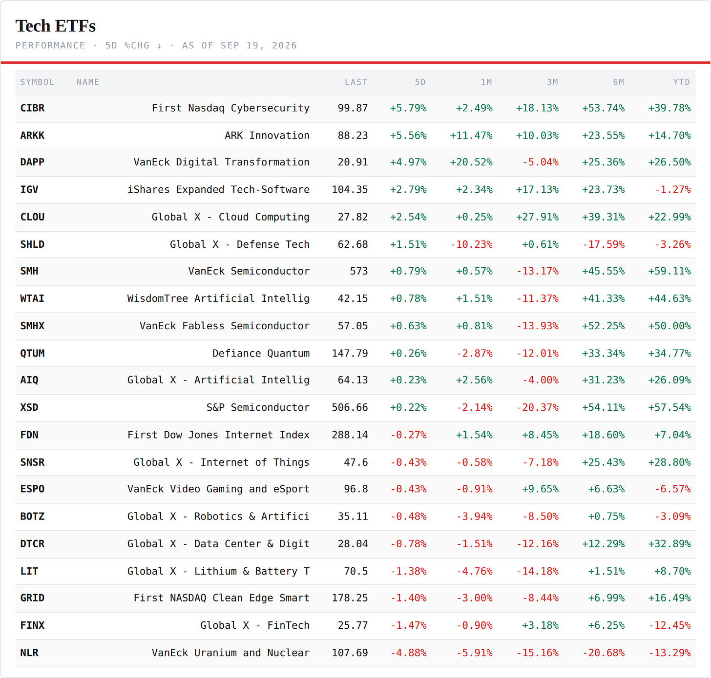 Tech ETFs — performance board as published Tech ETFs — performance board as published