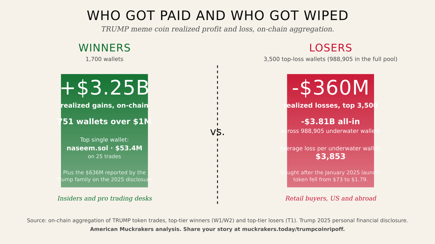 Two bars side by side. Left: about 1,700 top wallets captured $3.24 billion in realized gains, roughly 0.17 percent of holders. Right: 988,905 wallets are underwater by $3.81 billion combined, roughly 99.8 percent of holders