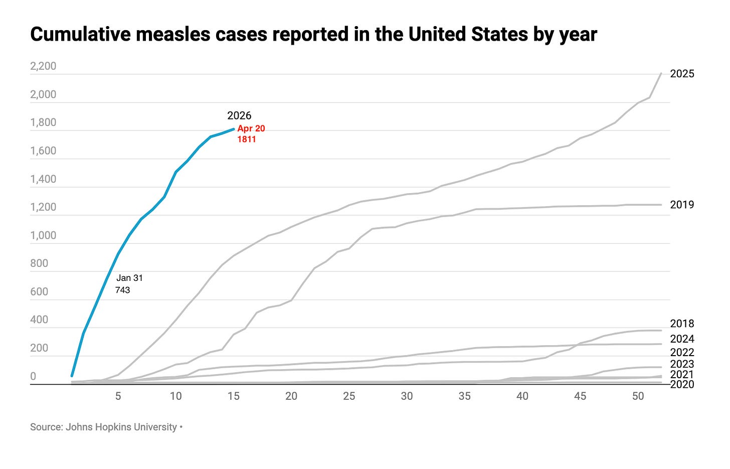 Alex Berenson is wrong that measles cases ‘fizzled’ in January.
