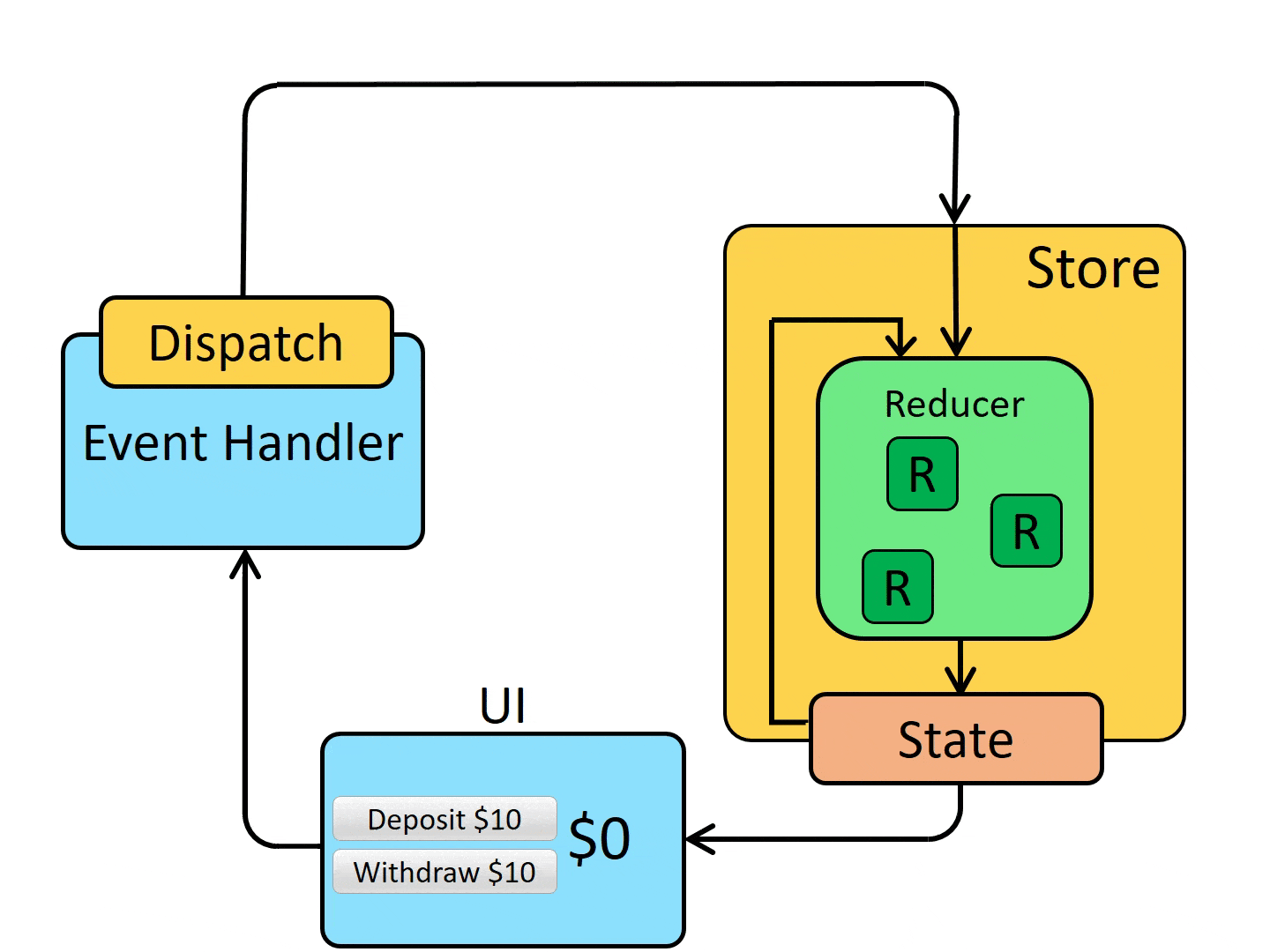 Redux Fundamentals, Part 2: Concepts and Data Flow | Redux