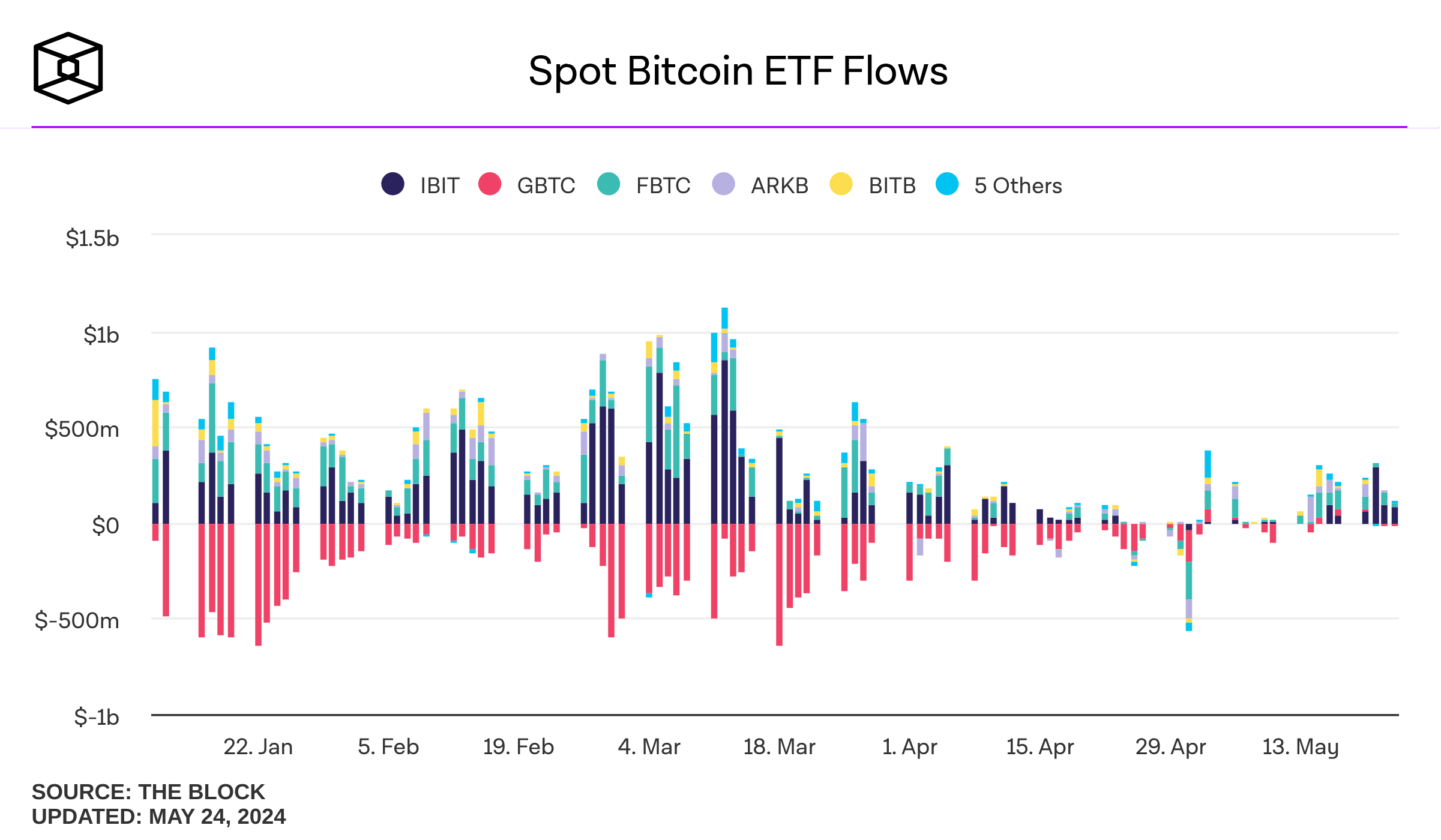 Ethereum hits Wall Street: SEC approves Ether ETFs ✓😳; Cash App aims to  become a full-service digital bank 👀🏦; Cash holds strong as credit cards  surge and mobile P2P growth plateaus 💸📊