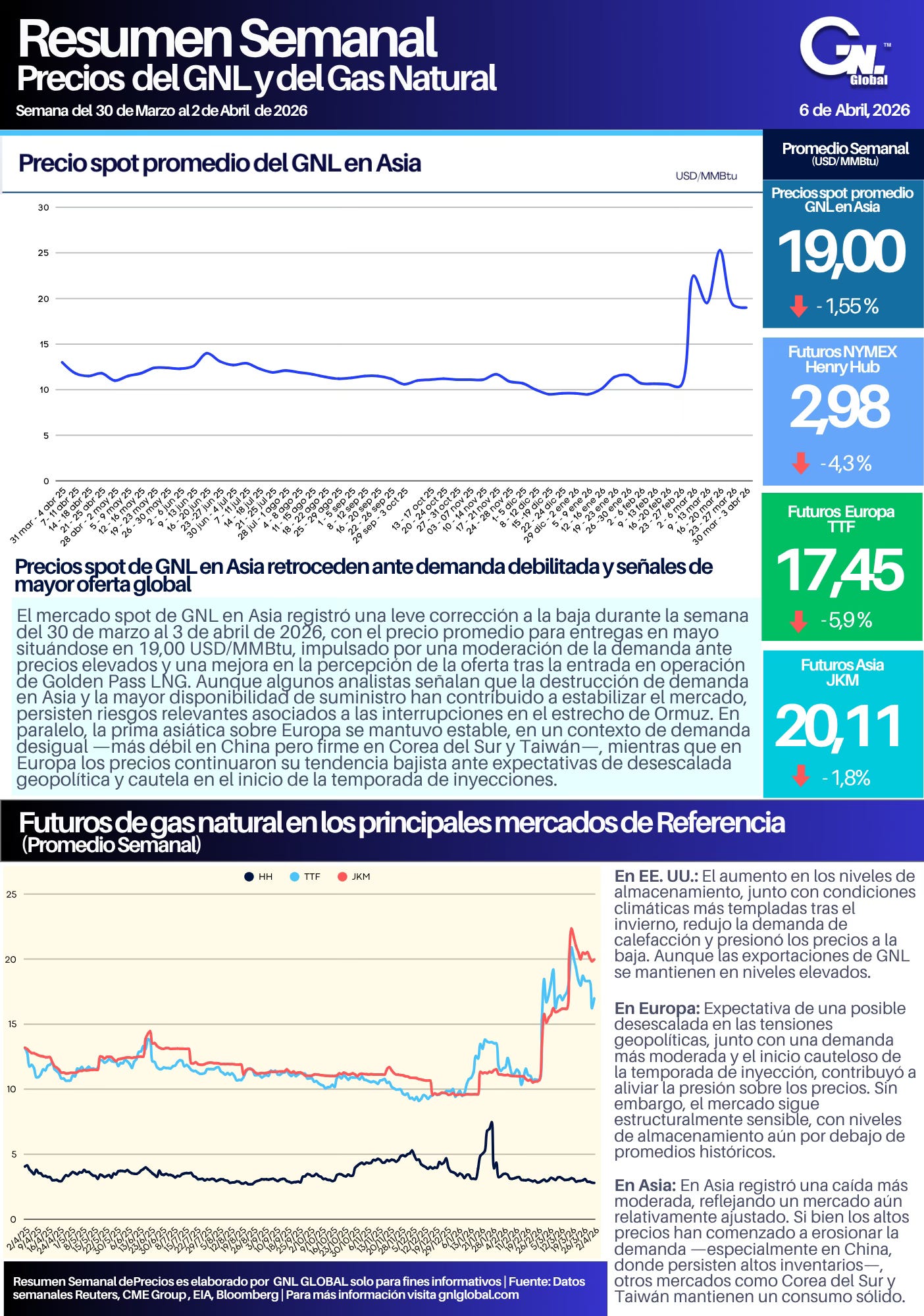 Precios del GNL y Futuros de Gas Natural en los Principales Mercados de ...