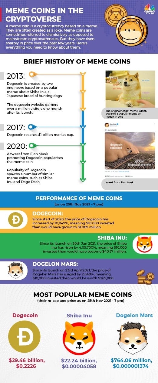 Explained: What are meme coins in cryptoverse? Here's a brief history -  CNBC TV18